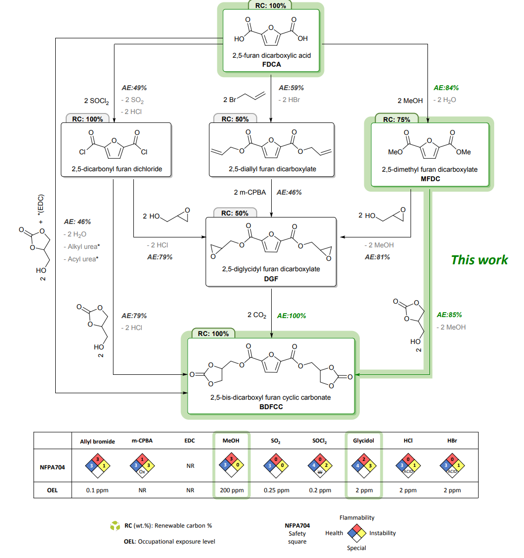 Solvent-Free Synthesis of Renewable FDCA-based Bis-Cyclic Carbonate Using a Metal-Free Heterogeneous Catalyst